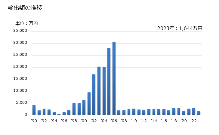 グラフ 年次 テニスボールの輸出動向 HS950661 輸出額の推移