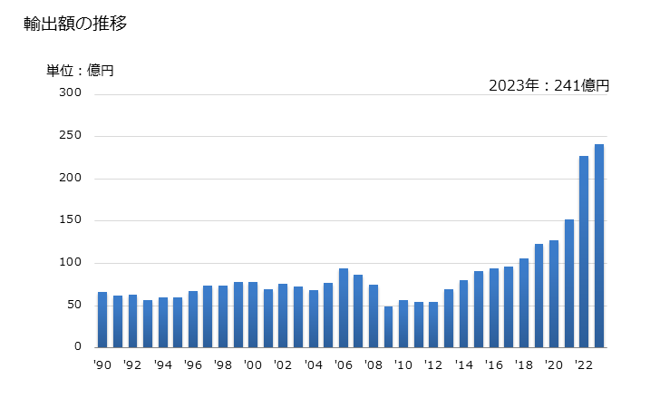 グラフ 年次 釣り用リールの輸出動向 HS950730 輸出額の推移