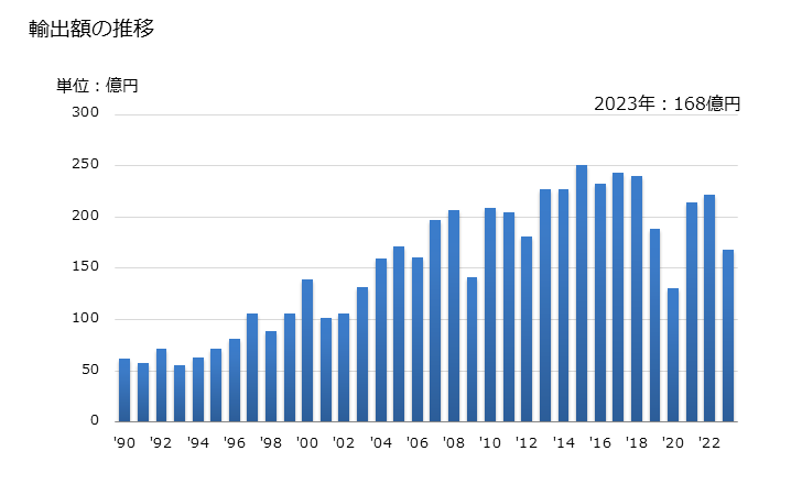 グラフ 年次 スライドファスナーの部分品の輸出動向 HS960720 輸出額の推移