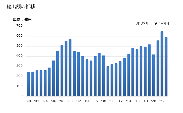 グラフ 年次 ボールペンの輸出動向 HS960810 輸出額の推移