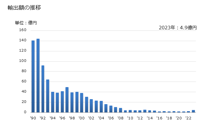 グラフ 年次 ライターの部分品(着火石及びしんを除く)の輸出動向 HS961390 輸出額の推移