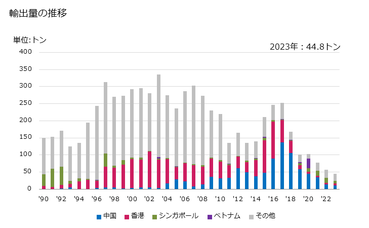 グラフ 年次 化粧用のパフ及びパッドの輸出動向 HS961620 輸出量の推移