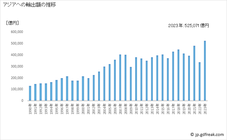 グラフ 年次 日本のアジアへの輸出動向 日本からアジアへの輸出額