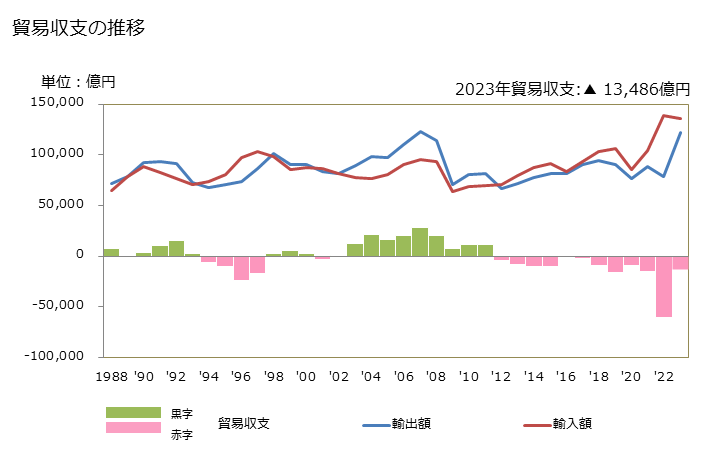 グラフ 年次 貿易収支：対西欧 日本の西欧に対する貿易収支