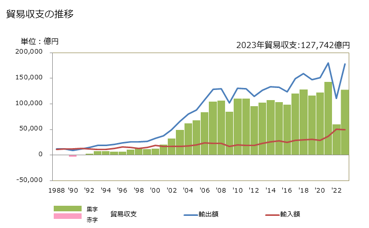 グラフ 年次 貿易収支：対中国 日本の中国に対する貿易収支