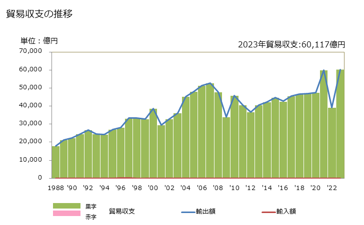 グラフ 年次 貿易収支：対台湾 日本の台湾に対する貿易収支