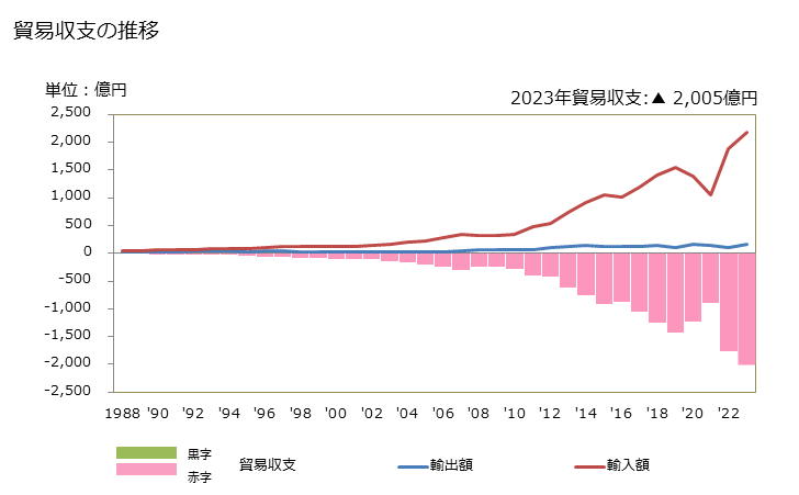 グラフ 年次 貿易収支：対ラオス 日本のラオスに対する貿易収支