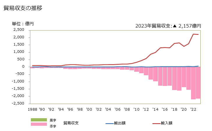 グラフ 年次 貿易収支：対モルディブ 日本のモルディブに対する貿易収支