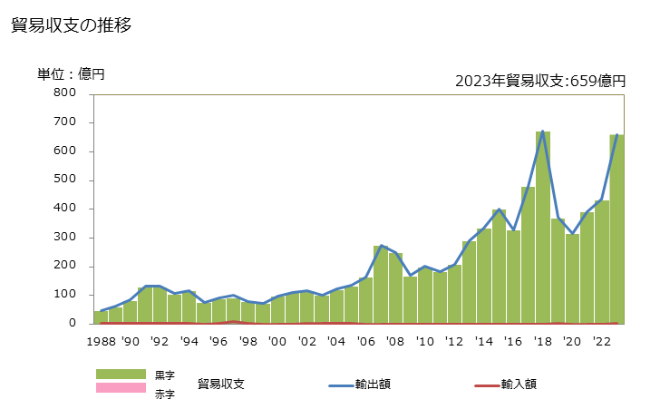 グラフ 年次 貿易収支：対マカオ 日本のマカオに対する貿易収支