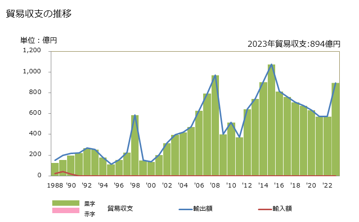グラフ 年次 貿易収支：対バーレーン 日本のバーレーンに対する貿易収支