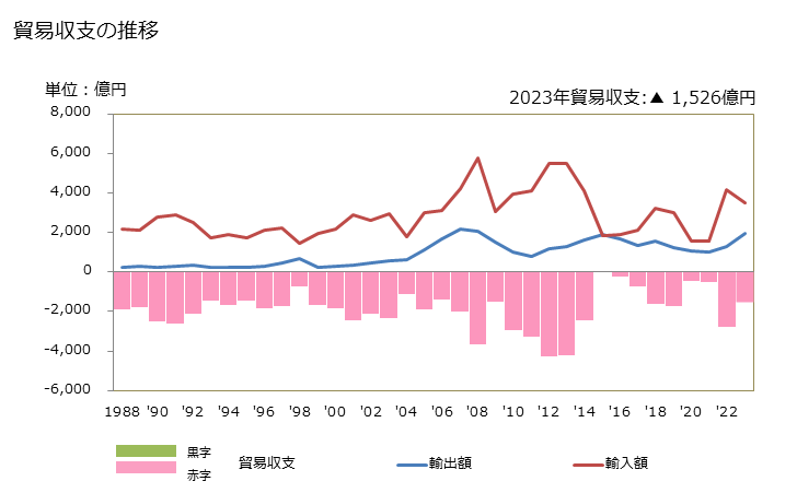 グラフ 年次 貿易収支：対カタール 日本のカタールに対する貿易収支