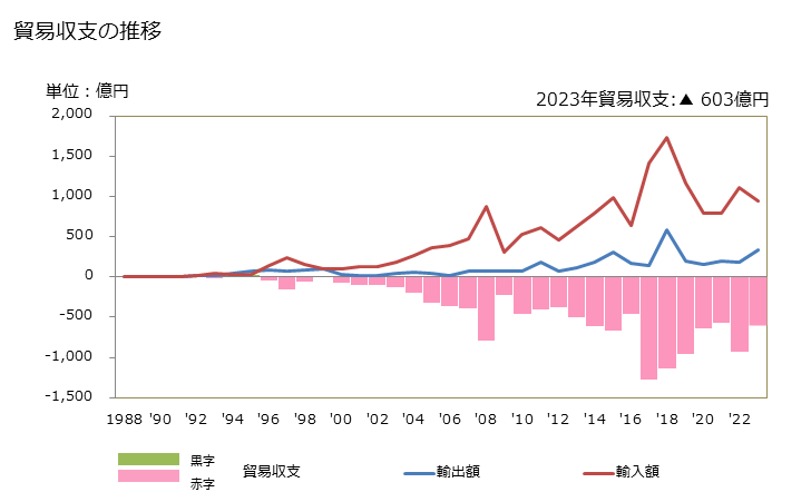 グラフ 年次 貿易収支：対ウズベキスタン 日本のウズベキスタンに対する貿易収支