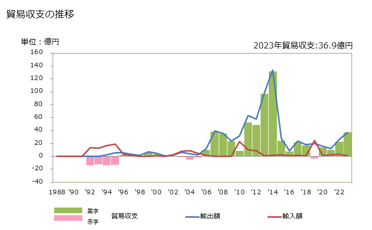 グラフ 年次 貿易収支：対キルギス 日本のキルギスに対する貿易収支