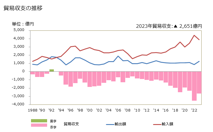 グラフ 年次 貿易収支：対ノルウェー 日本のノルウェーに対する貿易収支
