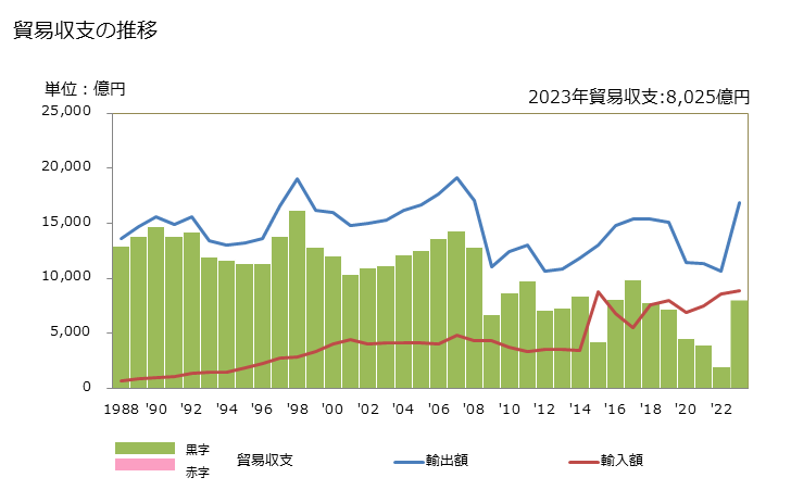 グラフ 年次 貿易収支：対英国 日本の英国に対する貿易収支