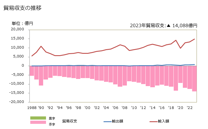 グラフ 年次 貿易収支：対ルクセンブルク 日本のルクセンブルクに対する貿易収支