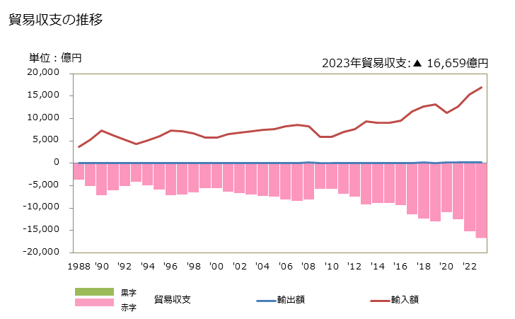 グラフ 年次 貿易収支：対ジブラルタル(英) 日本のジブラルタル(英)に対する貿易収支