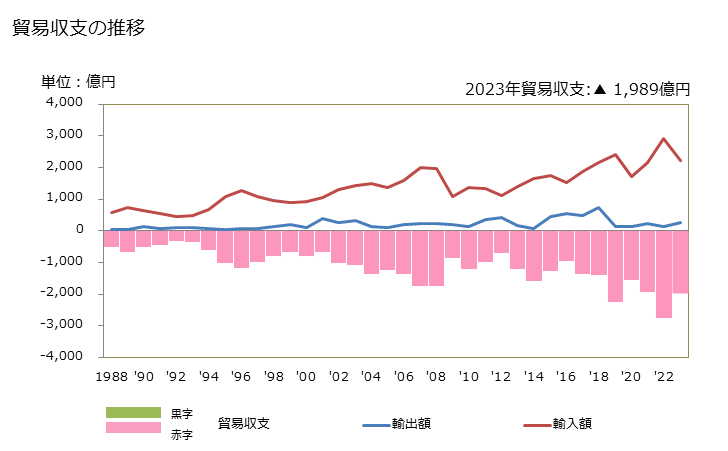 グラフ 年次 貿易収支：対マルタ 日本のマルタに対する貿易収支