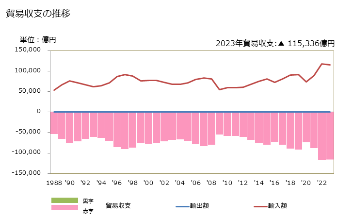 グラフ 年次 貿易収支：対サンピエール及びミクロン(仏) 日本のサンピエール及びミクロン(仏)に対する貿易収支