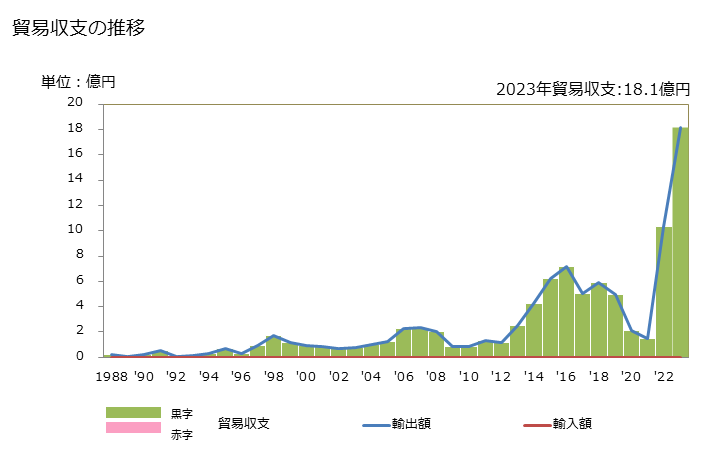 グラフ 年次 貿易収支：対タークス及びカイコス諸島(英) 日本のタークス及びカイコス諸島(英)に対する貿易収支