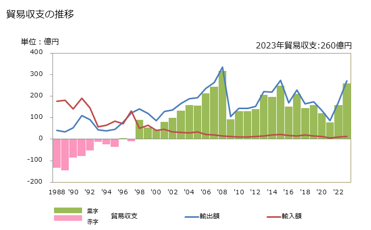 グラフ 年次 貿易収支：対トリニダード・トバゴ 日本のトリニダード・トバゴに対する貿易収支