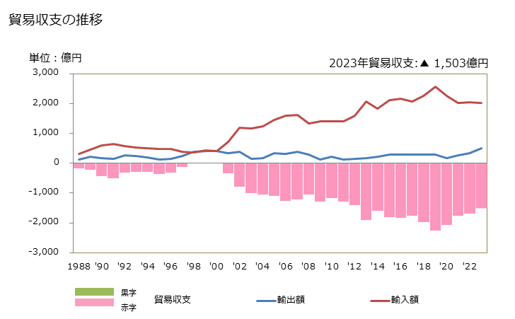 グラフ 年次 貿易収支：対ドミニカ共和国 日本のドミニカ共和国に対する貿易収支