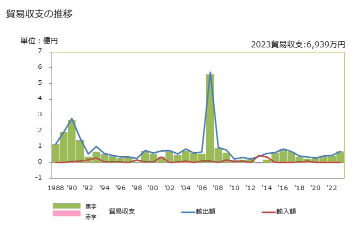 グラフ 年次 貿易収支：対モントセラト(英) 日本のモントセラト(英)に対する貿易収支