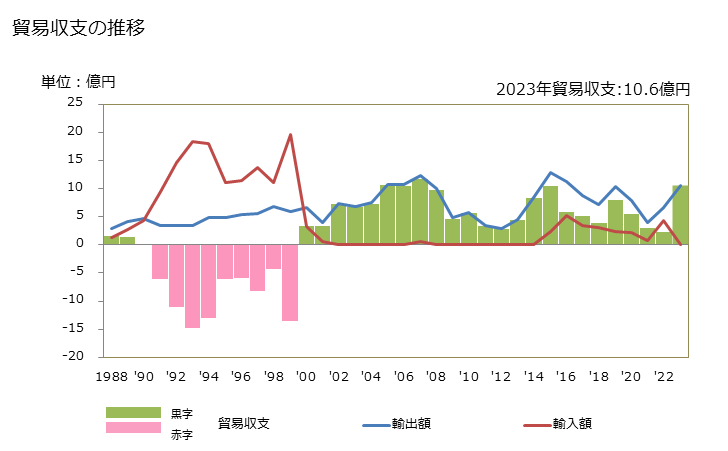 グラフ 年次 貿易収支：対セントクリストファー・ネーヴィス 日本のセントクリストファー・ネーヴィスに対する貿易収支