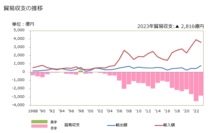 グラフ 年次 貿易収支：対エクアドル 日本のエクアドルに対する貿易収支
