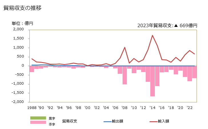 グラフ 年次 貿易収支：対セウタ及びメリリア(西) 日本のセウタ及びメリリア(西)に対する貿易収支