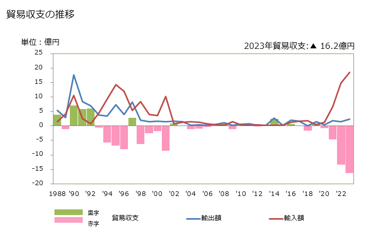 グラフ 年次 貿易収支：対ギニア・ビサウ 日本のギニア・ビサウに対する貿易収支