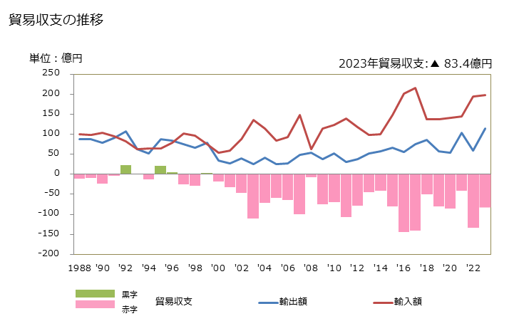 グラフ 年次 貿易収支：対コートジボワール 日本のコートジボワールに対する貿易収支