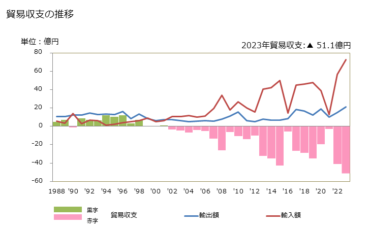 グラフ 年次 貿易収支：対マリ 日本のマリに対する貿易収支
