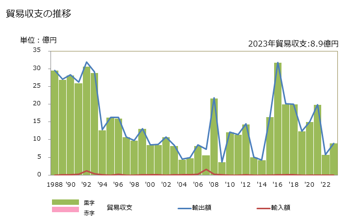 グラフ 年次 貿易収支：対ブルキナファソ 日本のブルキナファソに対する貿易収支