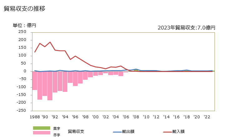 グラフ 年次 貿易収支：対カーボヴェルデ 日本のカーボヴェルデに対する貿易収支