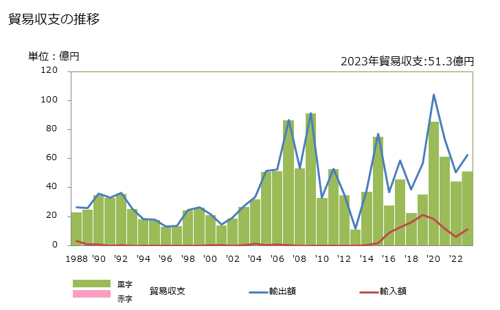 グラフ 年次 貿易収支：対ジブチ 日本のジブチに対する貿易収支
