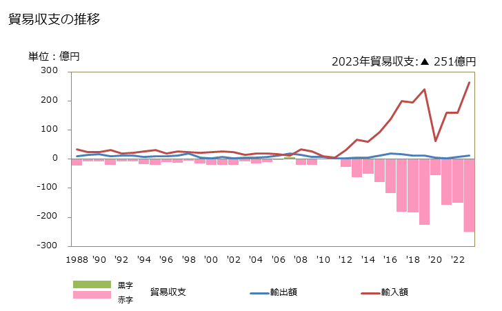 グラフ 年次 貿易収支：対セーシェル 日本のセーシェルに対する貿易収支