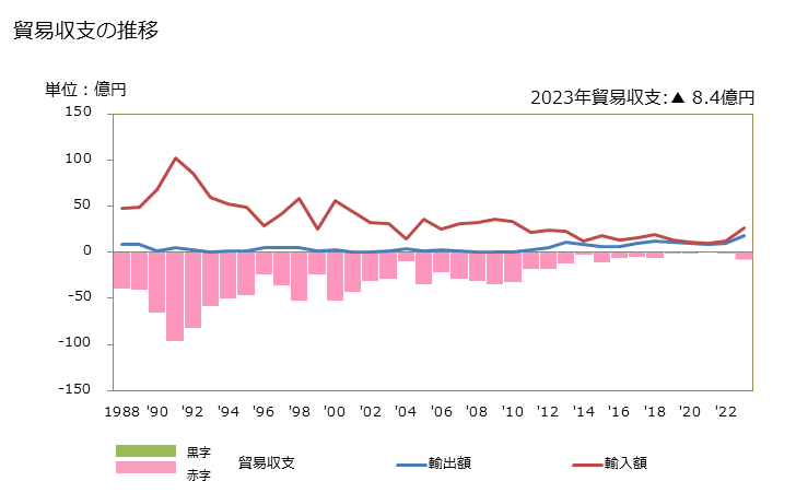 グラフ 年次 貿易収支：対レソト 日本のレソトに対する貿易収支