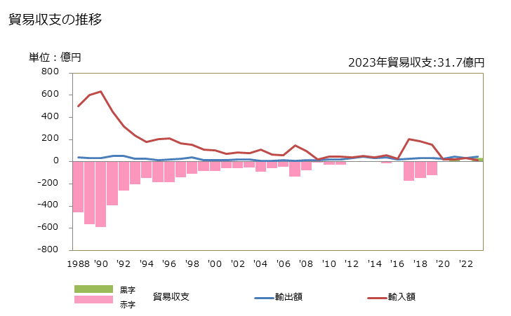 グラフ 年次 貿易収支：対マラウイ 日本のマラウイに対する貿易収支