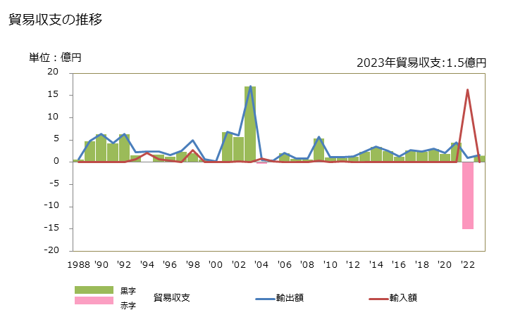 グラフ 年次 貿易収支：対コモロ 日本のコモロに対する貿易収支