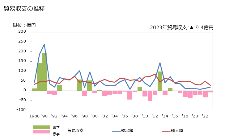 グラフ 年次 貿易収支：対バヌアツ 日本のバヌアツに対する貿易収支