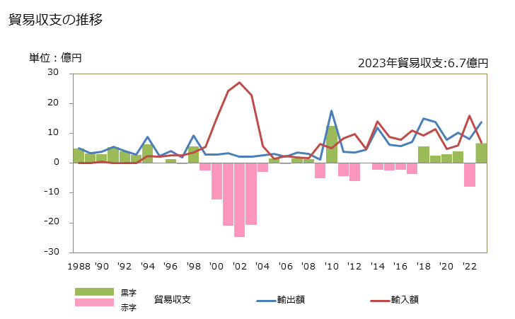 グラフ 年次 貿易収支：対トンガ 日本のトンガに対する貿易収支