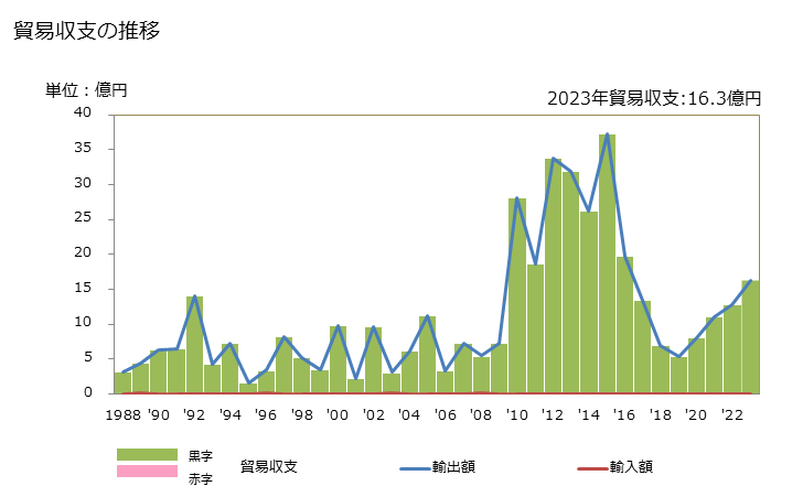グラフ 年次 貿易収支：対キリバス 日本のキリバスに対する貿易収支