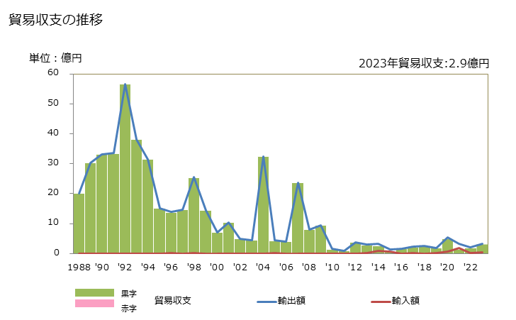 グラフ 年次 貿易収支：対米領サモア 日本の米領サモアに対する貿易収支