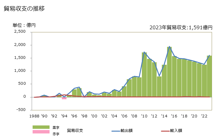 グラフ 年次 貿易収支：対マーシャル 日本のマーシャルに対する貿易収支