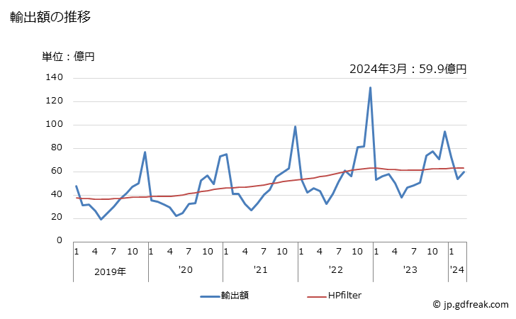 グラフ 月次 輸出 SITC: 05 果実及び野菜 輸出額の推移