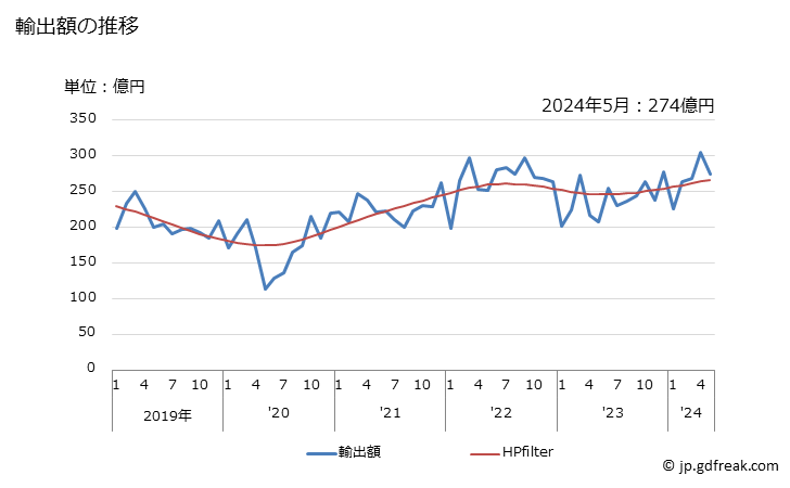 グラフ 月次 輸出 SITC: 23 生ゴム（合成ゴム及び再生ゴムを含む） 輸出額の推移