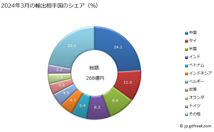 グラフ 月次 輸出 SITC: 23 生ゴム（合成ゴム及び再生ゴムを含む） 2024年1月の輸出相手国のシェア（％）