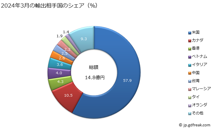 グラフ 月次 輸出 SITC: 42 植物性油脂（不揮発性）（粗のもの、精製又は分別されたもの） 2024年2月の輸出相手国のシェア（％）
