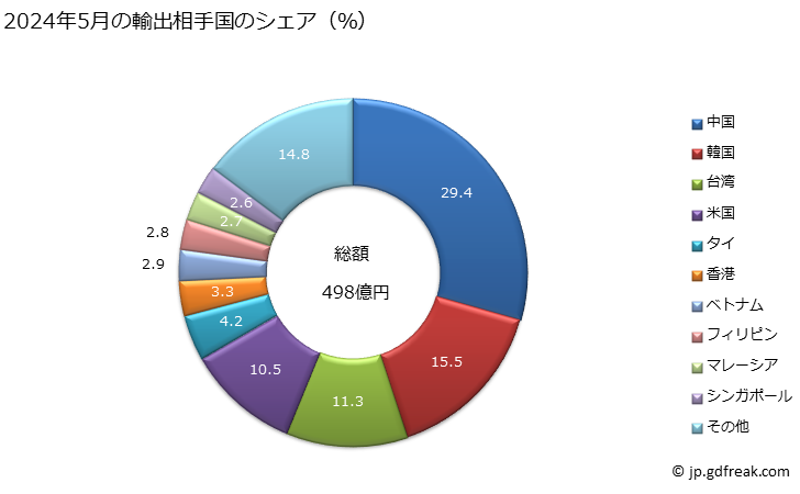グラフ 月次 輸出 SITC: 53 染料、なめし剤、顔料、着色剤 2024年2月の輸出相手国のシェア（％）